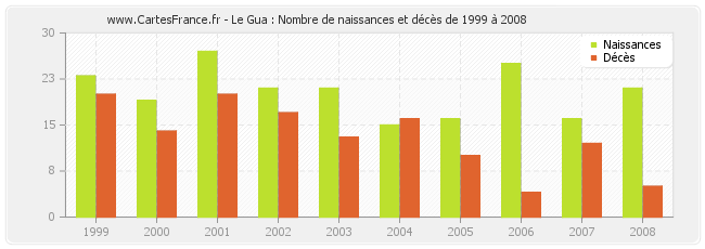 Le Gua : Nombre de naissances et décès de 1999 à 2008